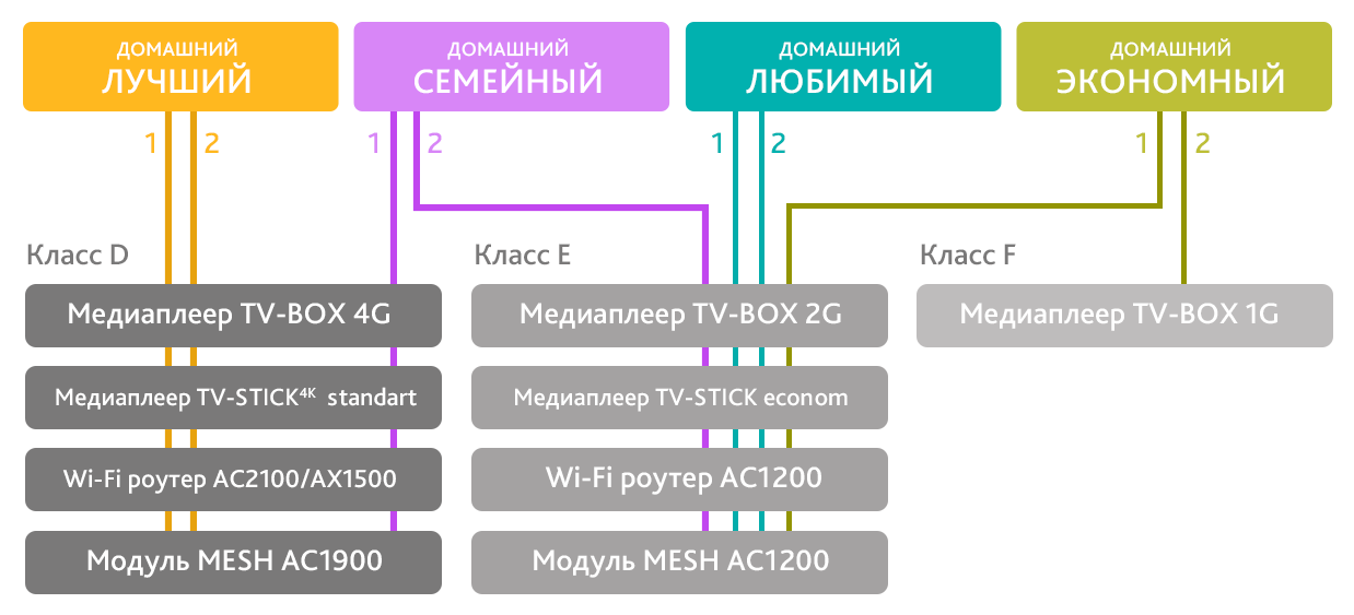 оборудование в домашнем